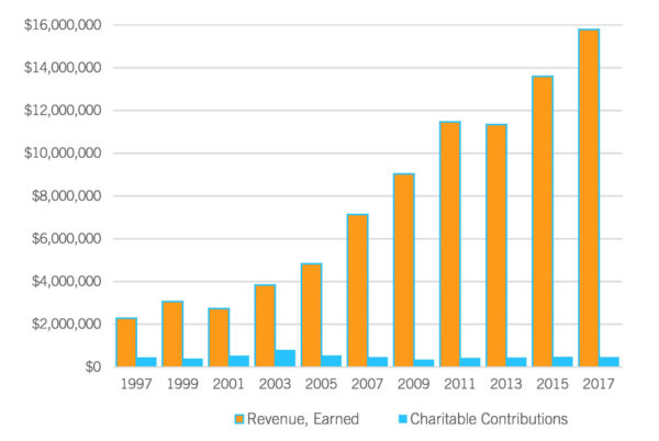Image of Full Life chart showing growth. 