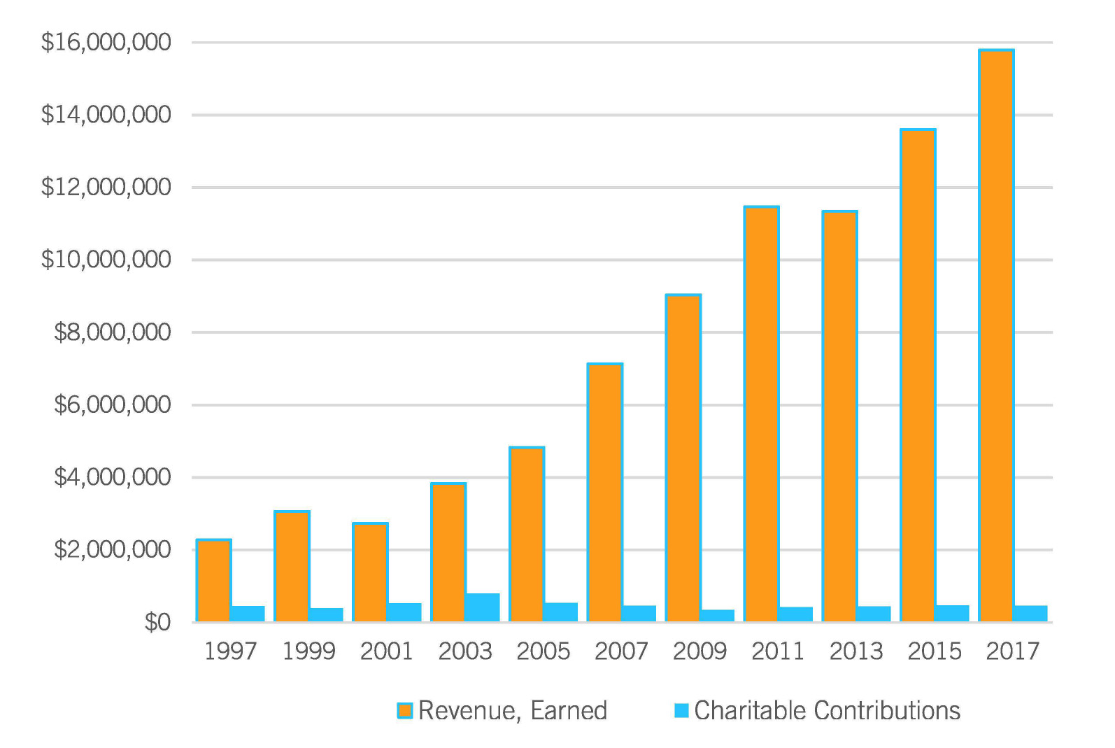 Image of Full Life chart showing growth.